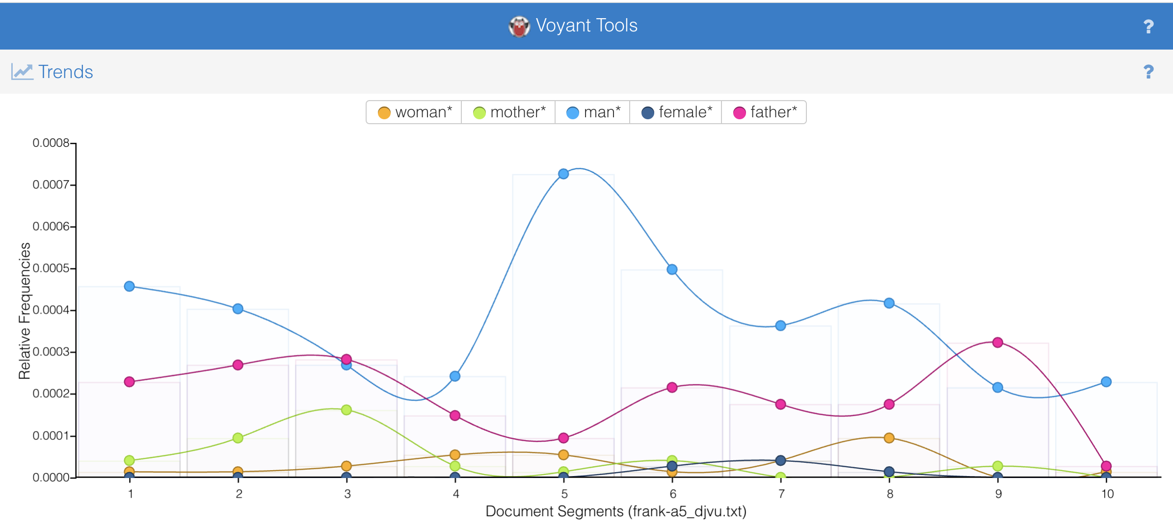 graph of word usage